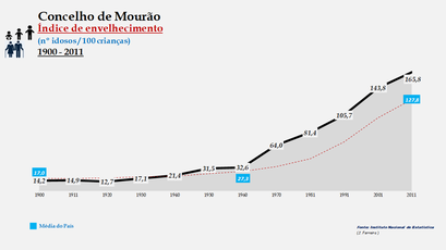 Mourão - Índice de envelhecimento 1900-2011