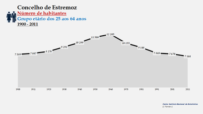 Estremoz - Número de habitantes (25-64 anos) 1900-2011