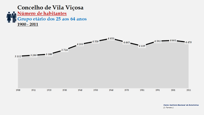 Vila Viçosa - Número de habitantes (25-64 anos) 1900-2011