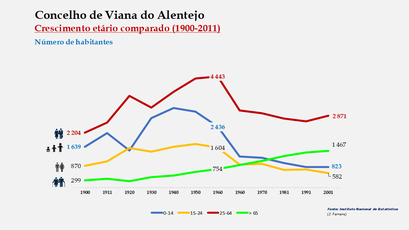 Viana do Alentejo - Distribuição da população por grupos etários (comparada) 1900-2011