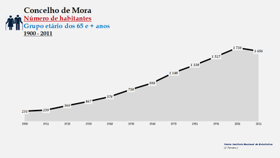 Mora - Número de habitantes (65 e + anos) 1900-2011