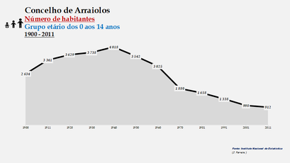 Arraiolos - Número de habitantes (0-14 anos) 1900-2011