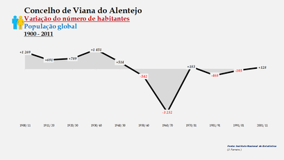 Viana do Alentejo - Variação do número de habitantes (global) 1900-2011