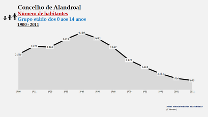 Alandroal - Número de habitantes (0-14 anos) 1900-2011