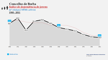 Borba - Índice de dependência de jovens 1900-2011