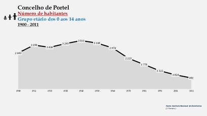Portel - Número de habitantes (0-14 anos) 1900-2011