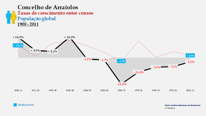 Arraiolos – Taxa de crescimento populacional entre censos (global) 1900-2011