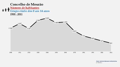 Mourão - Número de habitantes (0-14 anos) 1900-2011