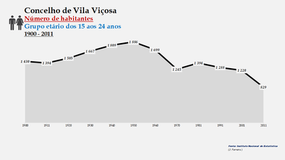 Vila Viçosa - Número de habitantes (15-24 anos) 1900-2011