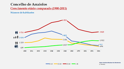 Arraiolos - Distribuição da população por grupos etários (comparada) 1900-2011