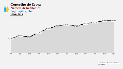 Évora - Número de habitantes (global) 1900-2011