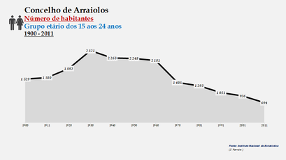 Arraiolos - Número de habitantes (15-24 anos) 1900-2011