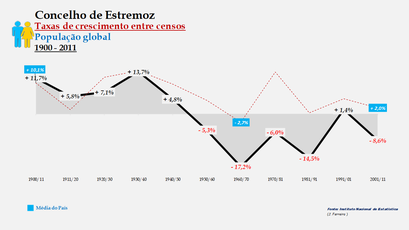 Estremoz – Taxa de crescimento populacional entre censos (global) 1900-2011