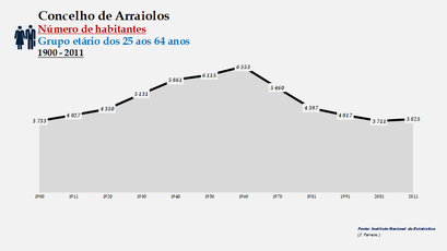 Arraiolos - Número de habitantes (25-64 anos) 1900-2011