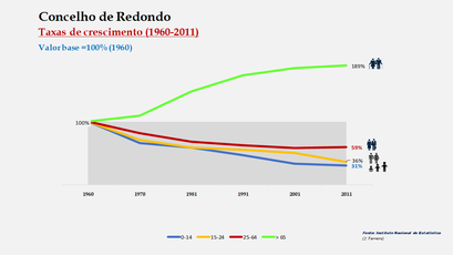 Redondo - Índice de envelhecimento 1900-2011