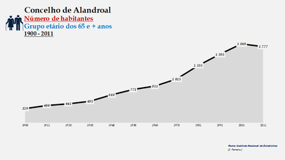 Alandroal - Número de habitantes (65 e + anos) 1900-2011