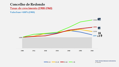Redondo - Índice de dependência de idosos 1900-2011