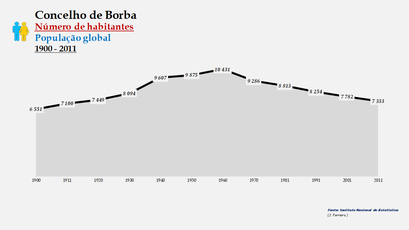 Borba - Número de habitantes (global) 1900-2011