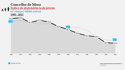 Mora - Índice de dependência de jovens 1900-2011