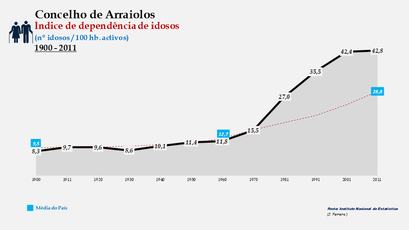 Arraiolos - Índice de dependência de idosos 1900-2011