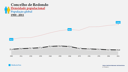 Redondo - Densidade populacional (global) 1900-2011