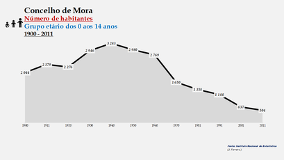 Mora - Número de habitantes (0-14 anos) 1900-2011