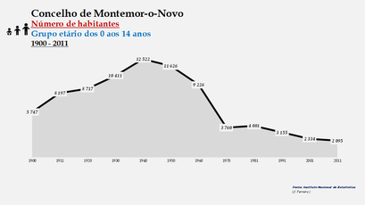 Montemor-o-Novo - Número de habitantes (0-14 anos) 1900-2011