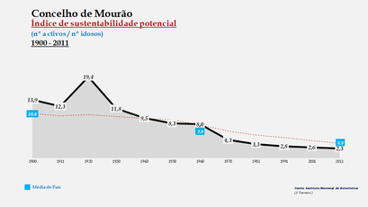 Mourão - Índice de sustentabilidade potencial 1900-2011