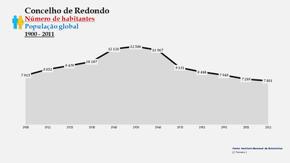 Redondo - Número de habitantes (global) 1900-2011