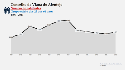 Viana do Alentejo - Número de habitantes (25-64 anos) 1900-2011