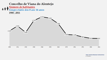 Viana do Alentejo - Número de habitantes (0-14 anos) 1900-2011