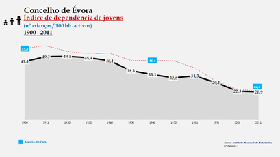 Évora - Índice de dependência de jovens 1900-2011