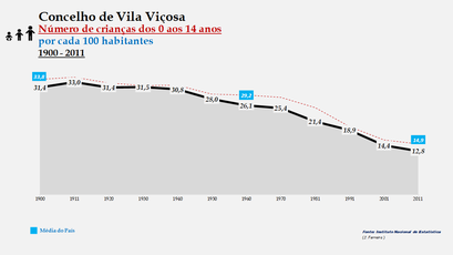 Vila Viçosa - Evolução da percentagem do grupo etário dos 0 aos 14 anos, entre 1900 e 2011