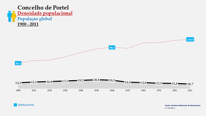 Portel - Densidade populacional (global) 1900-2011