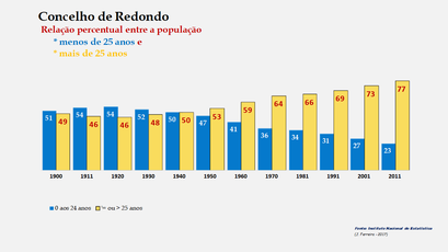 Redondo - Índice de sustentabilidade potencial 1900-2011