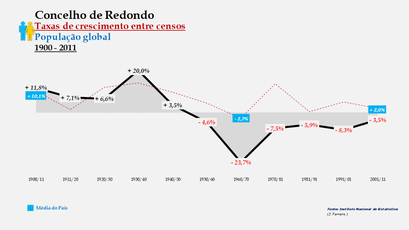 Redondo – Taxa de crescimento populacional entre censos (global) 1900-2011