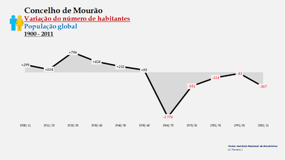 Mourão - Variação do número de habitantes (global) 1900-2011