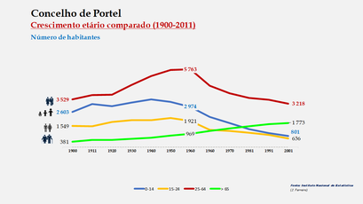 Portel - Distribuição da população por grupos etários (comparada) 1900-2011