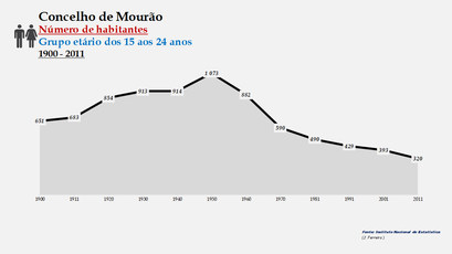 Mourão - Número de habitantes (15-24 anos) 1900-2011