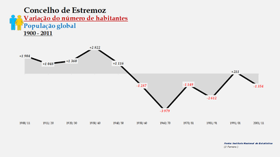 Estremoz - Variação do número de habitantes (global) 1900-2011