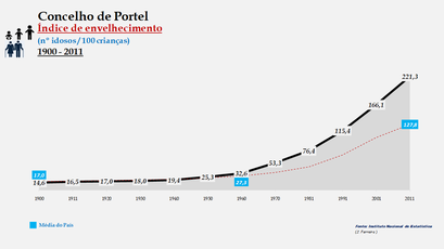 Portel - Índice de envelhecimento 1900-2011