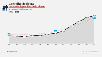 Évora - Índice de dependência de idosos 1900-2011