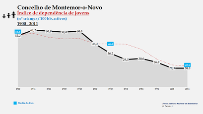Montemor-o-Novo - Índice de dependência de jovens 1900-2011