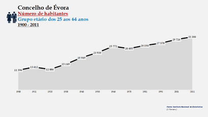 Évora - Número de habitantes (25-64 anos) 1900-2011