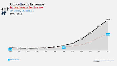 Estremoz - Índice de envelhecimento 1900-2011
