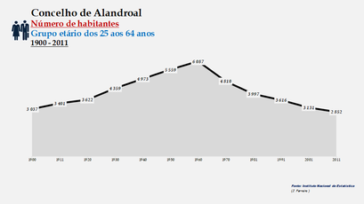 Alandroal - Número de habitantes (25-64 anos) 1900-2011