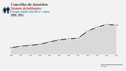 Arraiolos - Número de habitantes (65 e + anos) 1900-2011