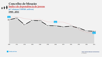 Mourão - Índice de dependência de jovens 1900-2011