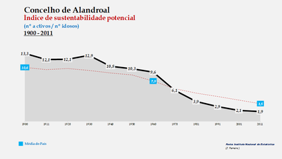 Alandroal - Índice de sustentabilidade potencial 1900-2011