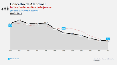 Alandroal - Índice de dependência de jovens 1900-2011